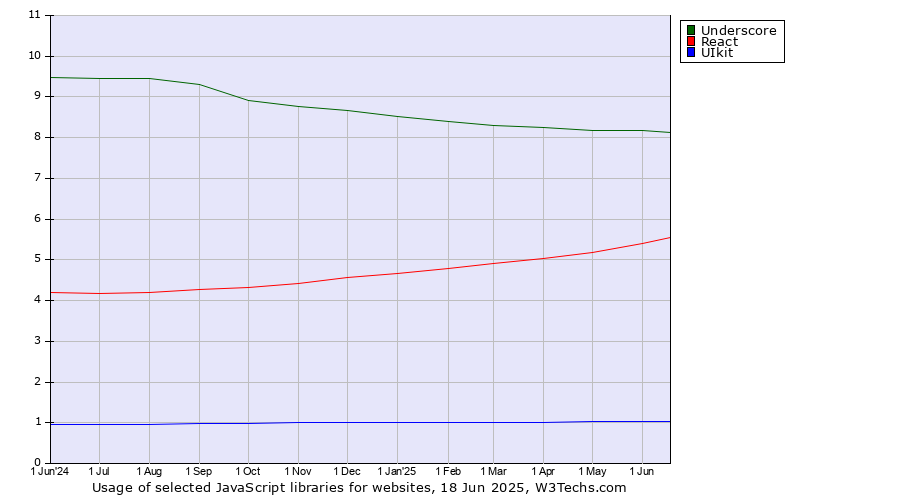 Historical trends in the usage of Underscore vs. React vs. UIkit