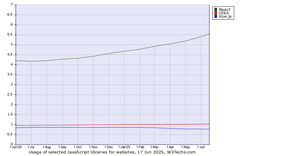 Historical trends in the usage of React vs. UIkit vs. Vue.js