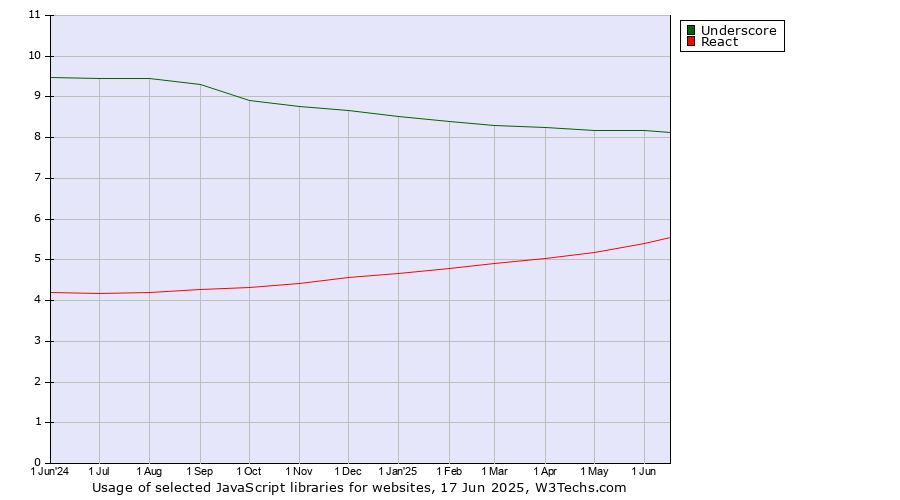 Historical trends in the usage of Underscore vs. React