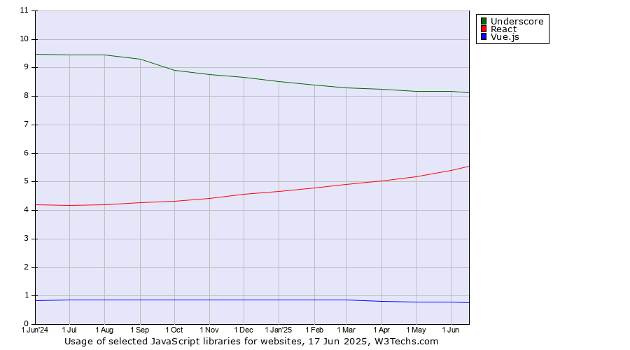 Historical trends in the usage of Underscore vs. React vs. Vue.js