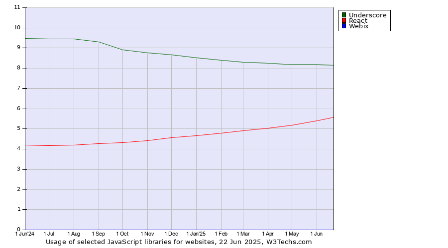 Historical trends in the usage of Underscore vs. React vs. Webix