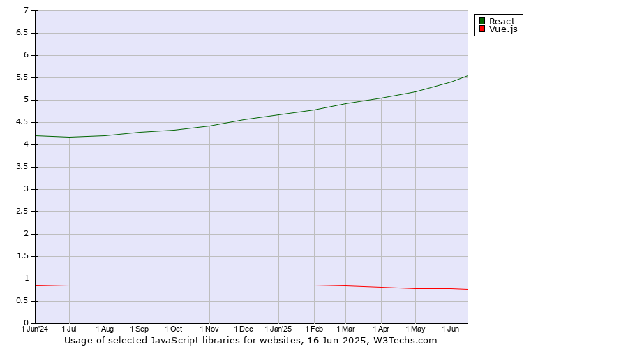 Historical trends in the usage of React vs. Vue.js