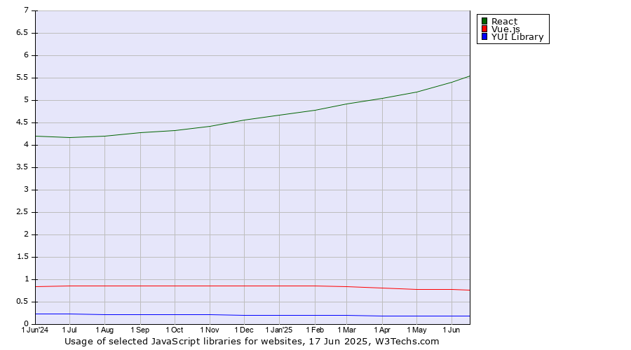 Historical trends in the usage of React vs. Vue.js vs. YUI Library