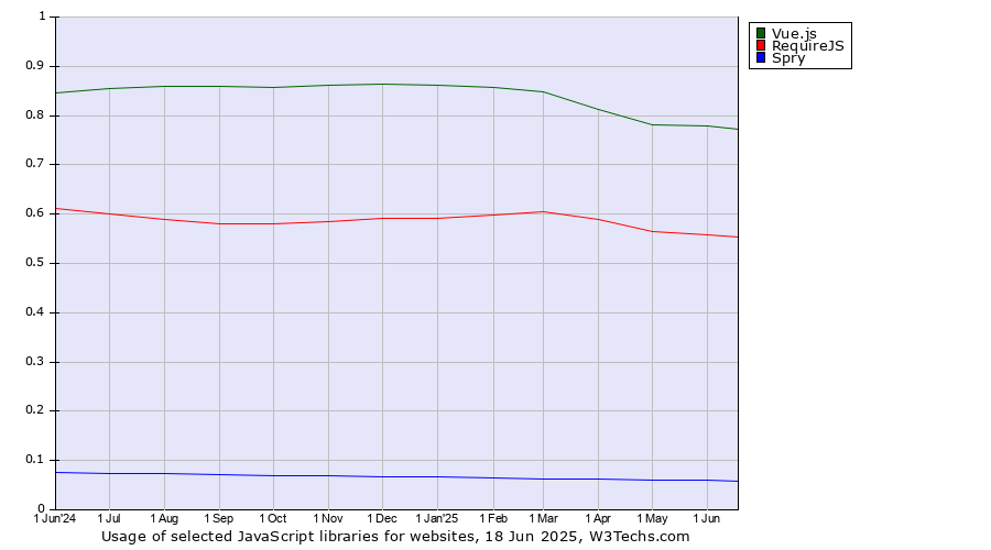 Historical trends in the usage of Vue.js vs. RequireJS vs. Spry