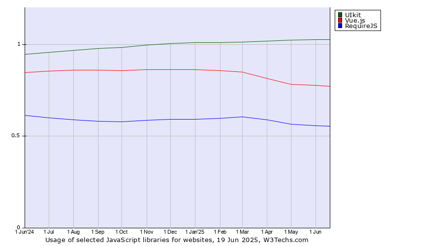 Historical trends in the usage of UIkit vs. Vue.js vs. RequireJS