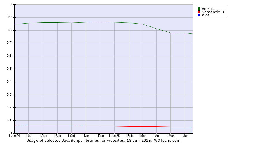 Historical trends in the usage of Vue.js vs. Semantic UI vs. Riot