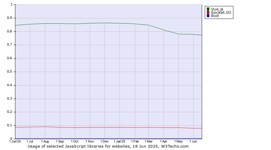 Historical trends in the usage of Vue.js vs. Socket.IO vs. Riot