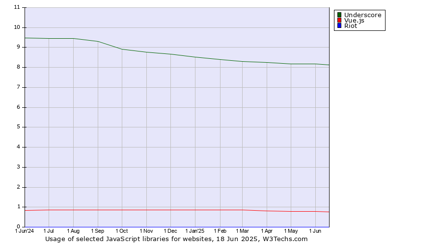 Historical trends in the usage of Underscore vs. Vue.js vs. Riot