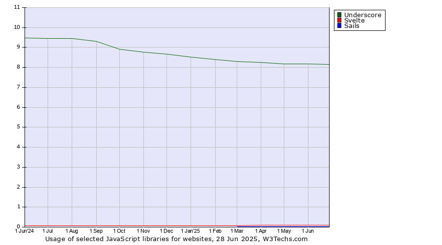 Historical trends in the usage of Underscore vs. Svelte vs. Sails