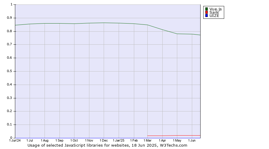 Historical trends in the usage of Vue.js vs. Sails vs. UIZE