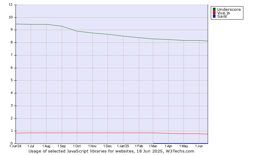 Historical trends in the usage of Underscore vs. Vue.js vs. Sails