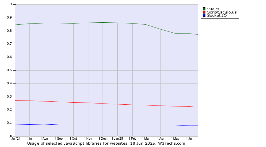 Historical trends in the usage of Vue.js vs. Script.aculo.us vs. Socket.IO