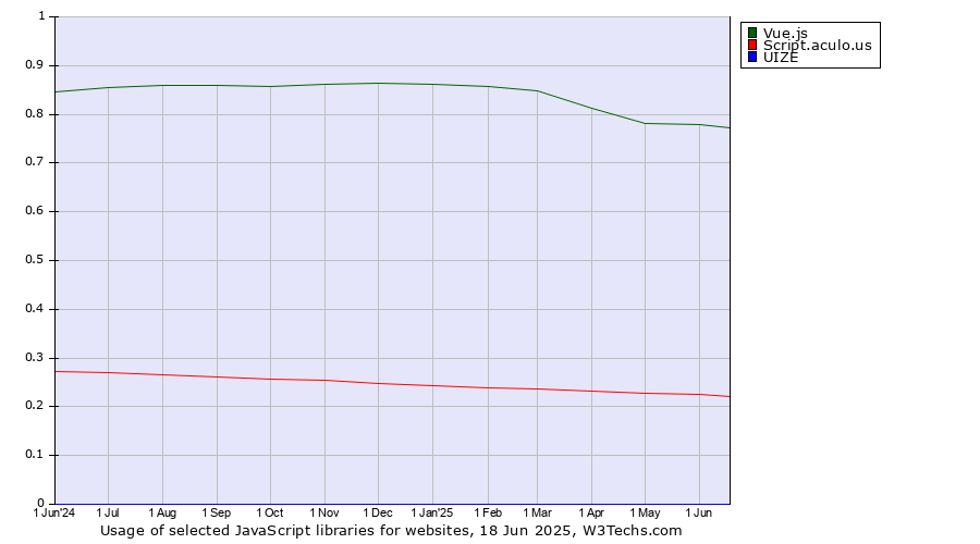Historical trends in the usage of Vue.js vs. Script.aculo.us vs. UIZE