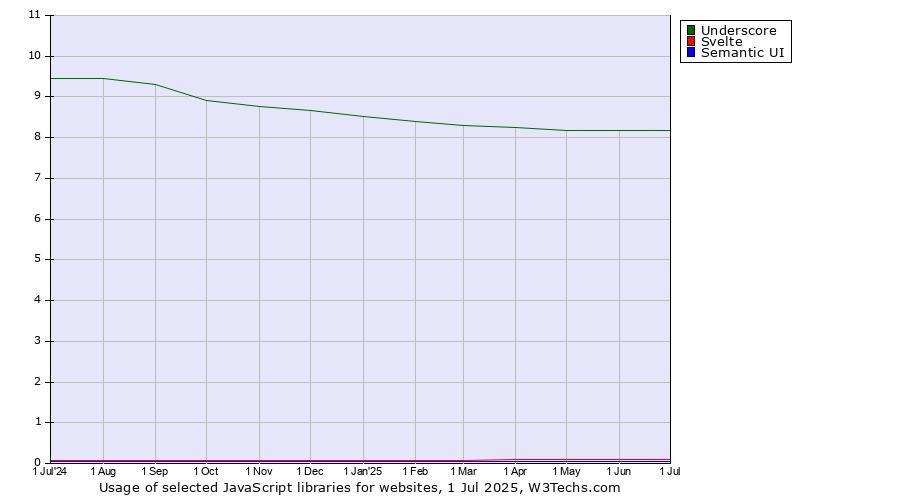 Historical trends in the usage of Underscore vs. Svelte vs. Semantic UI