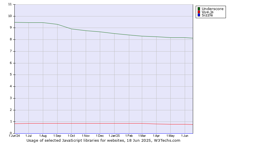 Historical trends in the usage of Underscore vs. Vue.js vs. Sizzle