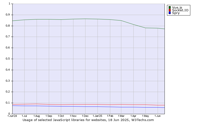 Historical trends in the usage of Vue.js vs. Socket.IO vs. Spry