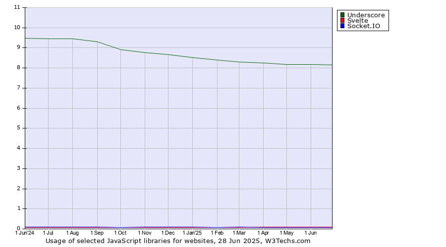 Historical trends in the usage of Underscore vs. Svelte vs. Socket.IO