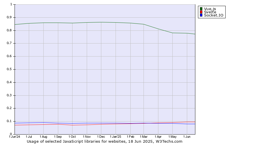 Historical trends in the usage of Vue.js vs. Svelte vs. Socket.IO
