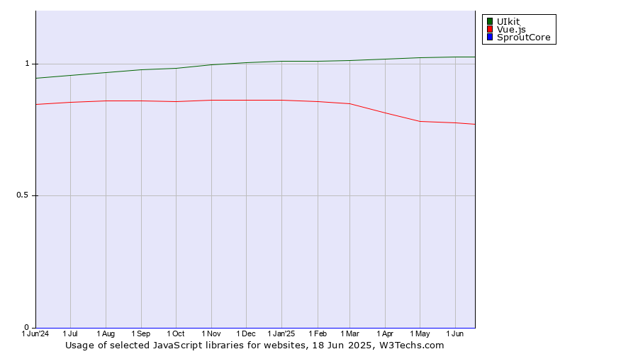 Historical trends in the usage of UIkit vs. Vue.js vs. SproutCore