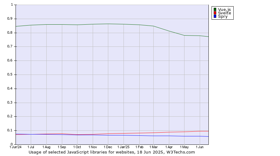 Historical trends in the usage of Vue.js vs. Svelte vs. Spry