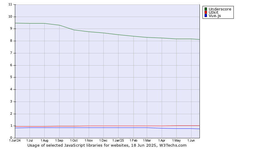 Historical trends in the usage of Underscore vs. UIkit vs. Vue.js