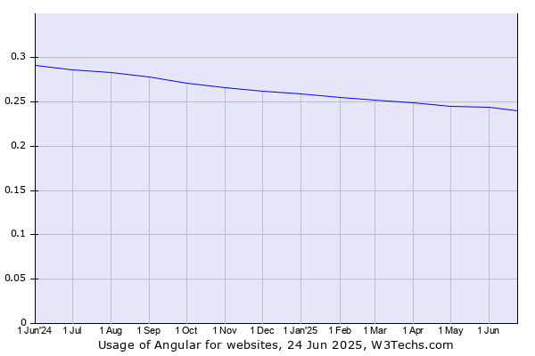 Historical trends in the usage of Angular
