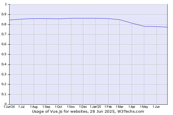 Historical trends in the usage of Vue.js