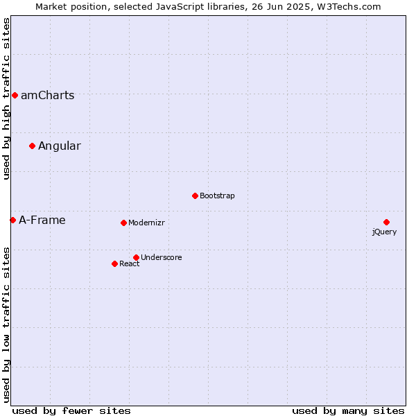 Market position of Angular vs. amCharts vs. A-Frame