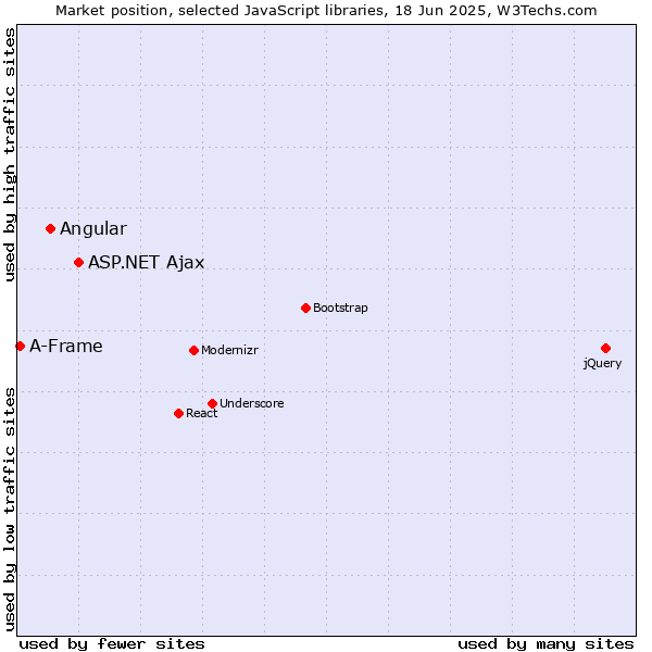 Market position of ASP.NET Ajax vs. Angular vs. A-Frame