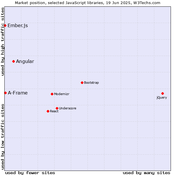 Market position of Angular vs. A-Frame vs. Ember.js