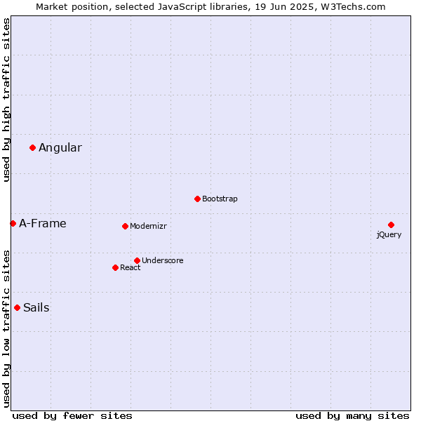 Market position of Angular vs. Sails vs. A-Frame