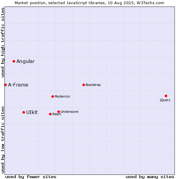 Market position of UIkit vs. Angular vs. A-Frame