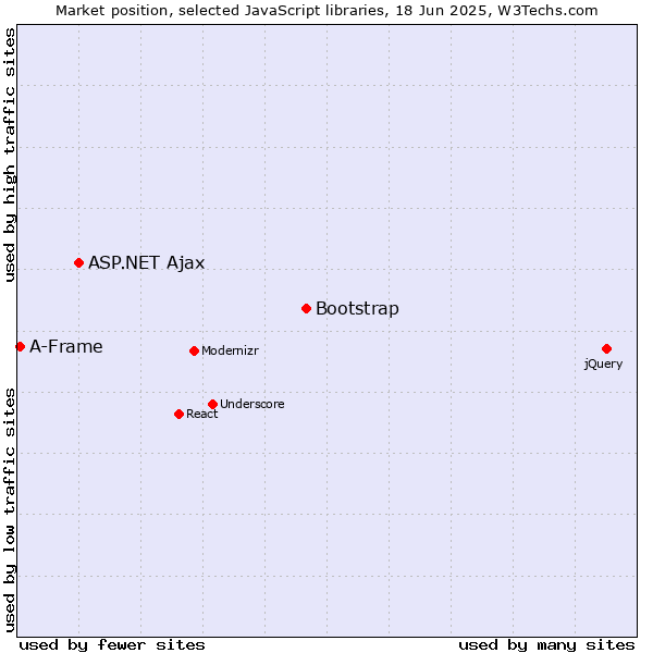 Market position of Bootstrap vs. ASP.NET Ajax vs. A-Frame