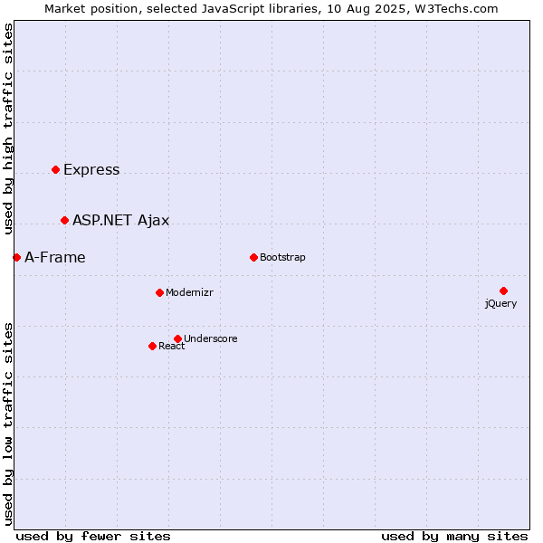 Market position of ASP.NET Ajax vs. Express vs. A-Frame