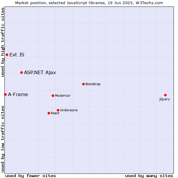 Market position of ASP.NET Ajax vs. Ext JS vs. A-Frame