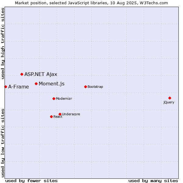 Market position of Moment.js vs. ASP.NET Ajax vs. A-Frame
