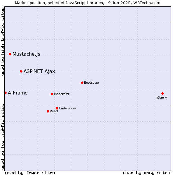 Market position of ASP.NET Ajax vs. Mustache.js vs. A-Frame
