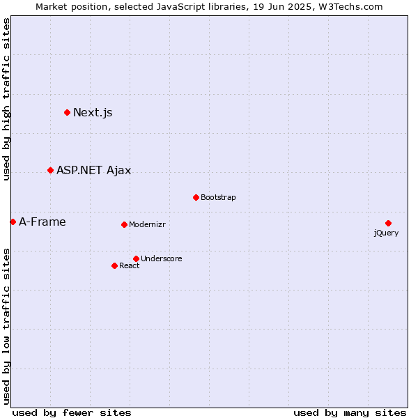 Market position of Next.js vs. ASP.NET Ajax vs. A-Frame