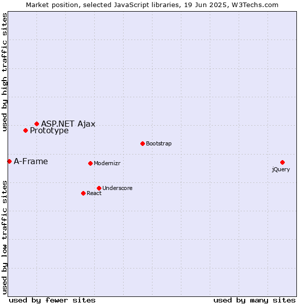 Market position of ASP.NET Ajax vs. Prototype vs. A-Frame