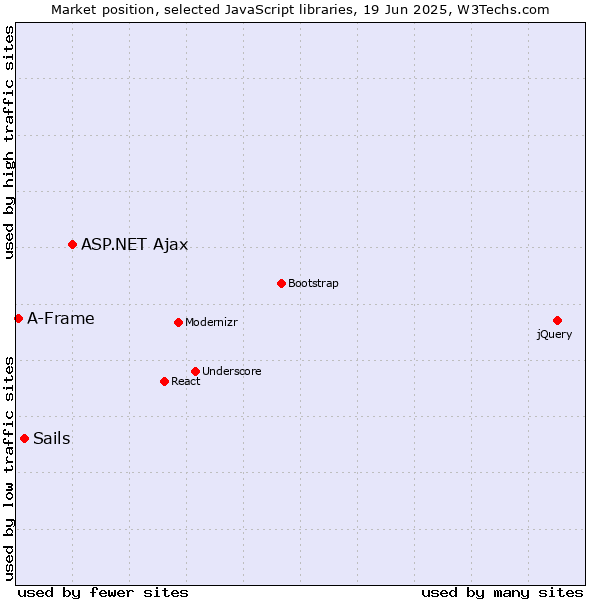 Market position of ASP.NET Ajax vs. Sails vs. A-Frame