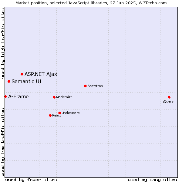 Market position of ASP.NET Ajax vs. Semantic UI vs. A-Frame