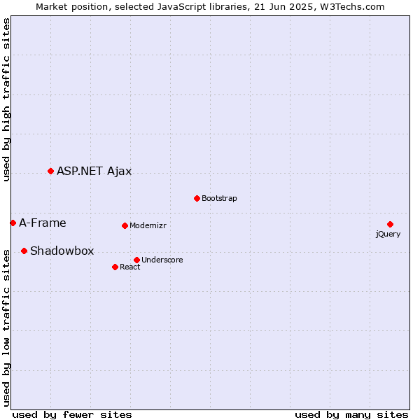 Market position of ASP.NET Ajax vs. Shadowbox vs. A-Frame
