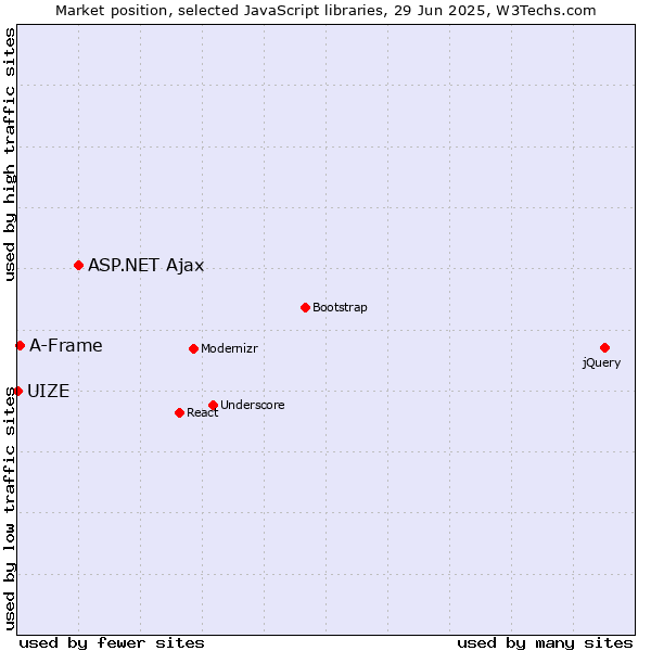 Market position of ASP.NET Ajax vs. A-Frame vs. UIZE