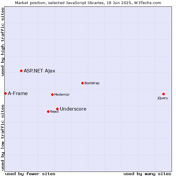Market position of Underscore vs. ASP.NET Ajax vs. A-Frame