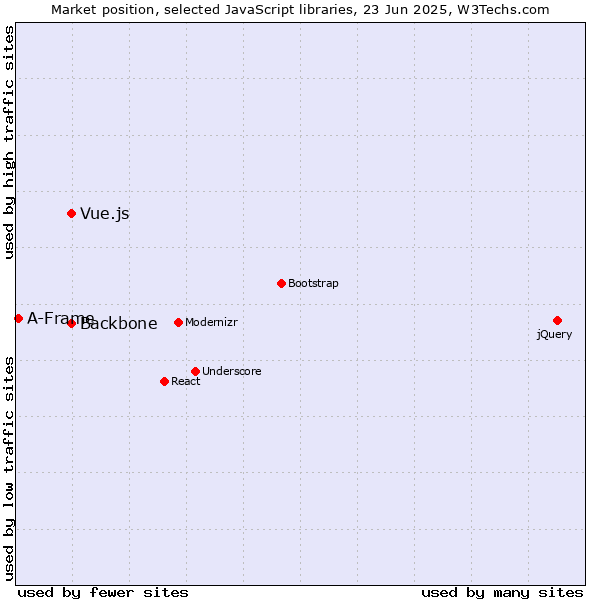 Market position of Backbone vs. Vue.js vs. A-Frame