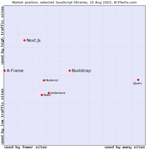 Market position of Bootstrap vs. Next.js vs. A-Frame