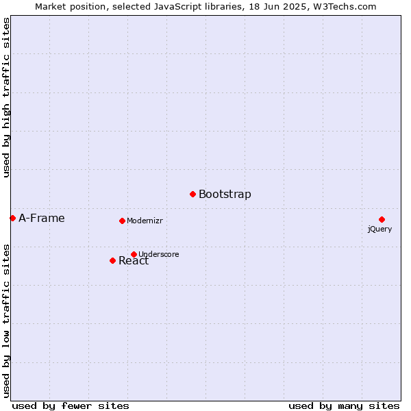 Market position of Bootstrap vs. React vs. A-Frame