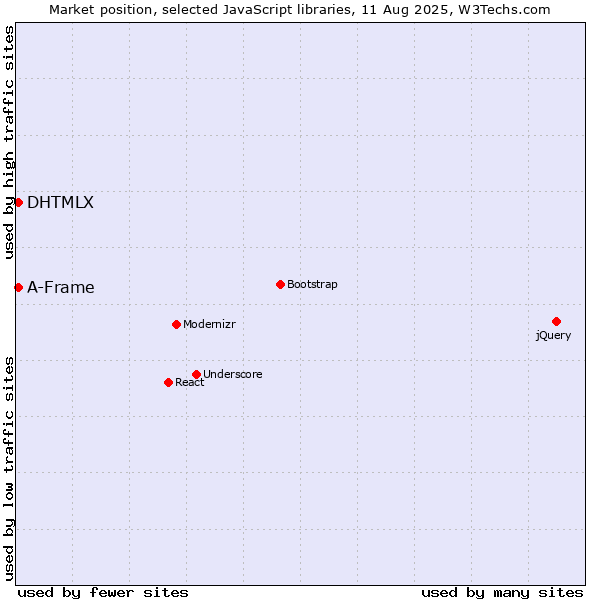 Market position of DHTMLX vs. A-Frame