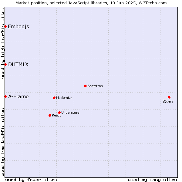 Market position of DHTMLX vs. A-Frame vs. Ember.js