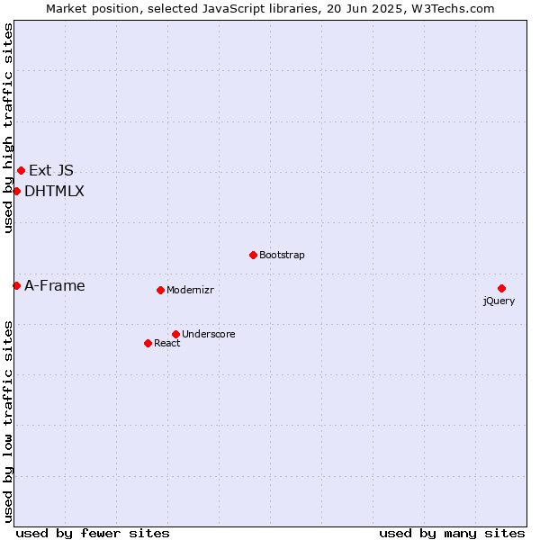 Market position of Ext JS vs. DHTMLX vs. A-Frame